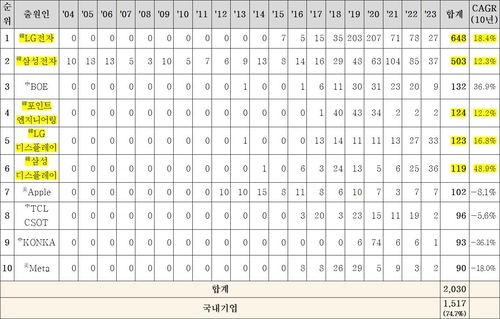 출원건수 TOP 10