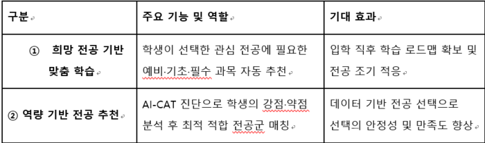 풀리캠퍼스 AI 전공 탐색 솔루션 핵심 기능. (자료=프리윌린)