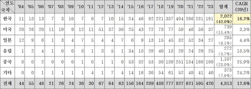 국적별/연도별 출원건수