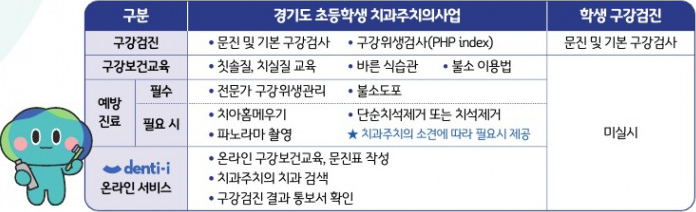 경기도 초등학생 치과주치의 사업 개요(사진=경기도청)