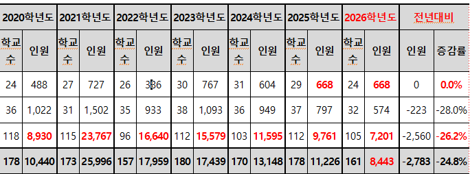 13일 대교협에서 공시한 각 대학별 추가모집 붙임 자료(엑셀) 기준, 재외국민 및 외국인전형 제외. (자료=종로학원)