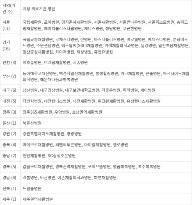 3기 재활의료기관 지역별 지정 명단표.