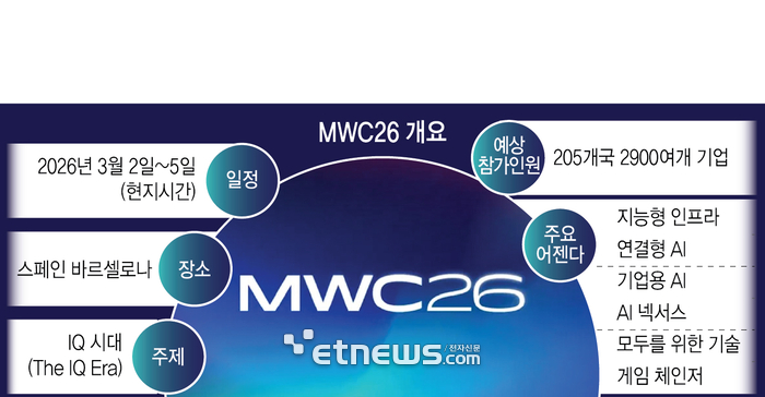 [미리 보는 MWC26]〈1〉 AI 기반 '지능형 시대' 연다…AI·우주 등 모바일 지평 넓혀