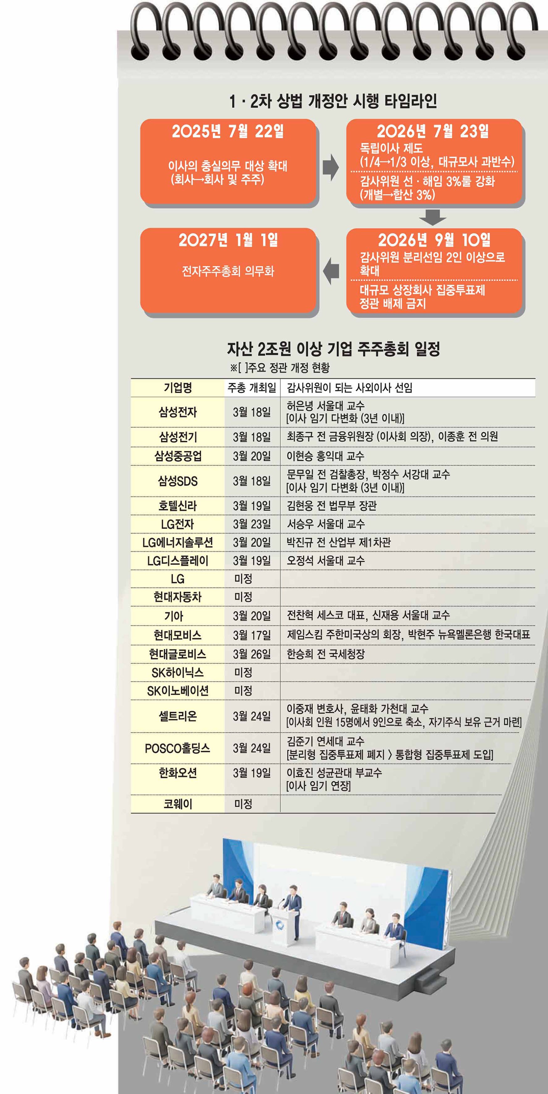 [이슈플러스]개정 상법 D-150…재계 '정관 대수술'