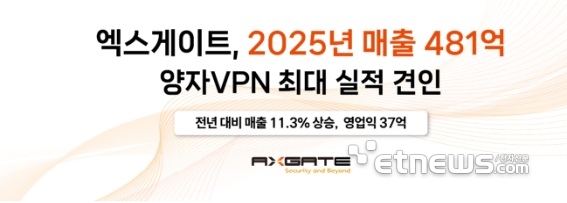 엑스게이트, 2025년 매출 481억원…양자VPN 최대 실적 견인