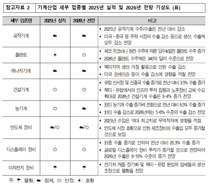 기계산업 세부 업종별 2025년 실적 및 2026년 전망 기상도