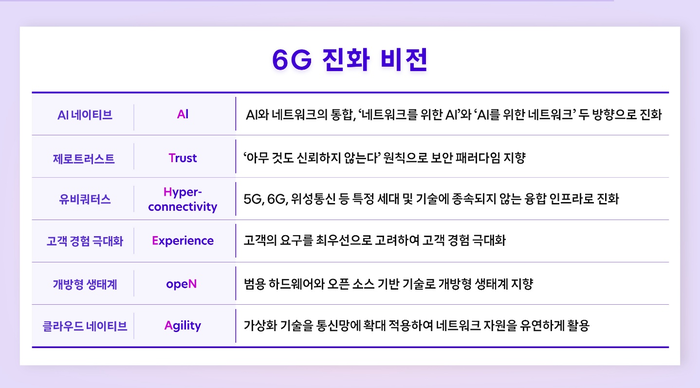 SKT, 6G 백서 '아테나' 공개…AI 중심 차세대 네트워크 비전 제시