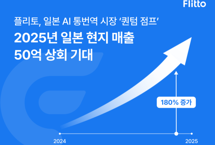 플리토, 일본 AI 통번역 매출 2.8배 성장…작년 50억 추산