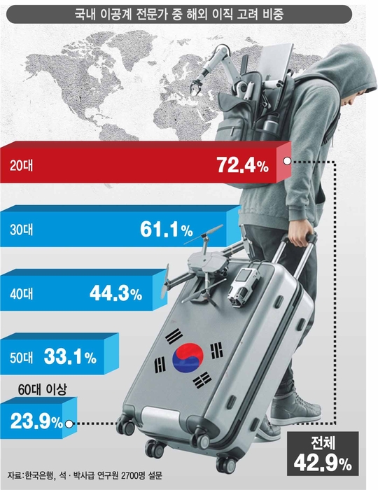 국내 이공계 전문가 중 해외 이직 고려 비중