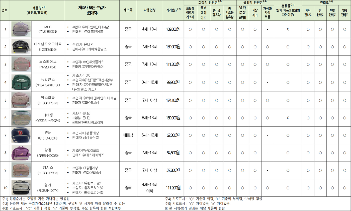 저학년 어린이 책가방 조사결과표. (자료=부산소비자연맹)