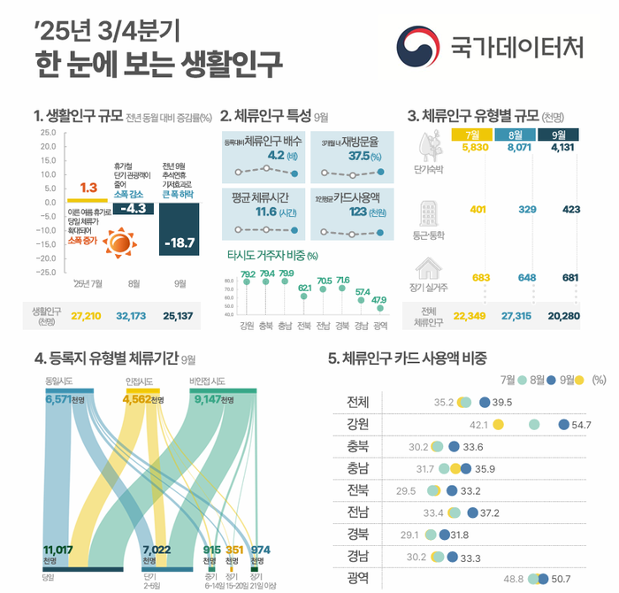 인구감소지역, 3분기 생활인구 3217만명…카드 사용금액 12만원