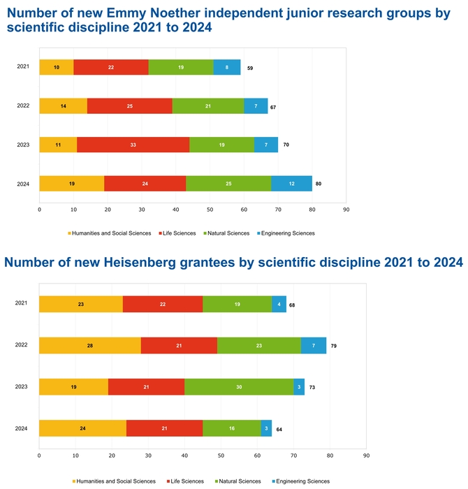 2021~2024년 신규 에미 뇌터 독립 주니어 연구그룹 규모(위) 및 학문 분야별 신규 하이젠베르크 수혜자 규모. (DFG 제공)
