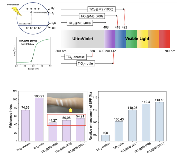 이산화티타늄 함유 메조포러스 실리카로 자외선·블루라이트 차단 성능 및 백탁 현상 감소 효과 측정 데이터.