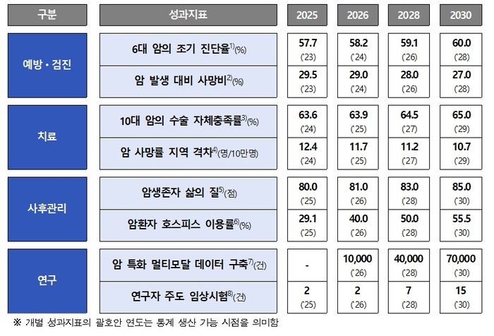 제5차 암관리종합계획 추진에 따른 성과지표와 목표 (자료=보건복지부)