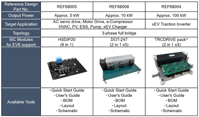 로옴(ROHM), 차세대 SiC 모듈 탑재 3상 인버터 레퍼런스 디자인 공개