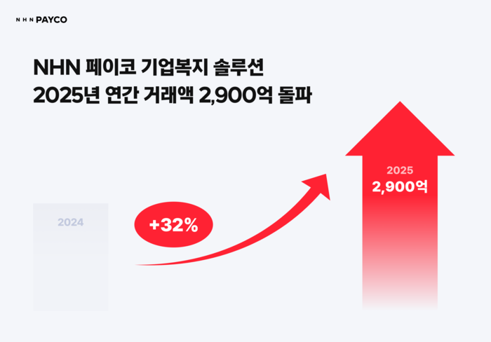 NHN페이코 기업복지 2900억 규모 성장, “직장인 40만명이 쓴다”