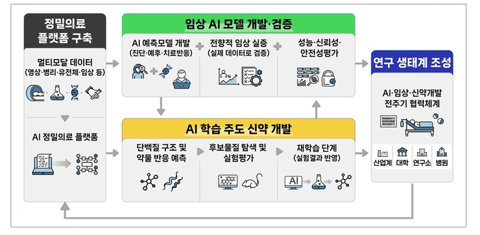 보건복지부가 추진하는 AI 기반 암 진단ㆍ치료 혁신 선순환 구조 (자료=보건복지부)