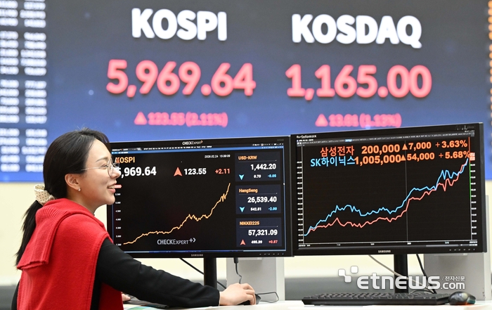 [포토] '육천피' 앞둔 코스피, 20만전자·100만닉스 등극