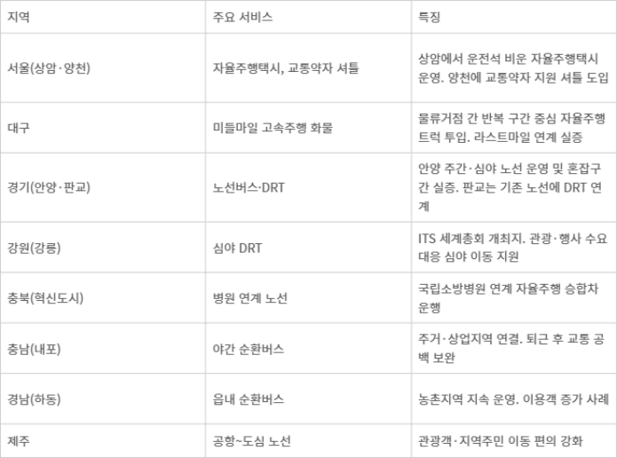 지역별 자율주행 시범운행지구 특징