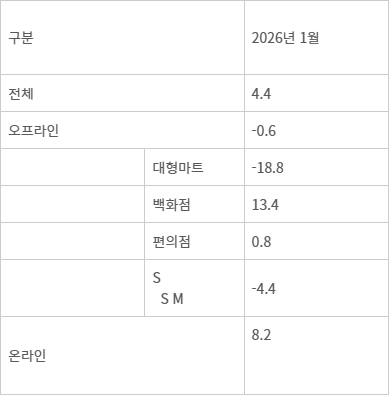 유통업태별 전년 동월 대비 월별 매출 증감률 (단위 : %) - 자료:산업통상부