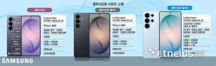 [갤럭시언팩26] 스마트폰이 먼저 움직인다…갤럭시S26 AI 승부수