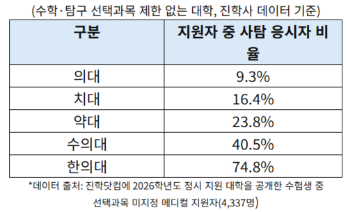 2026학년도 정시 의·약학계열 사탐 응시자 지원 현황. (자료=진학사)