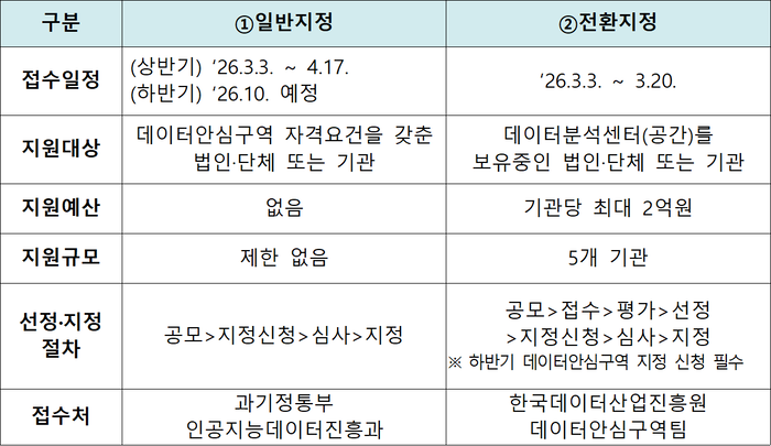 과기정통부, '데이터안심구역' 신규 지정 공모…미개방데이터 활용 기반 확산