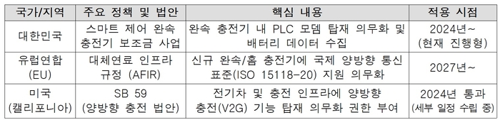 국가별 완속충전기 V2G 추진 정책. 자료 출처 : 에바