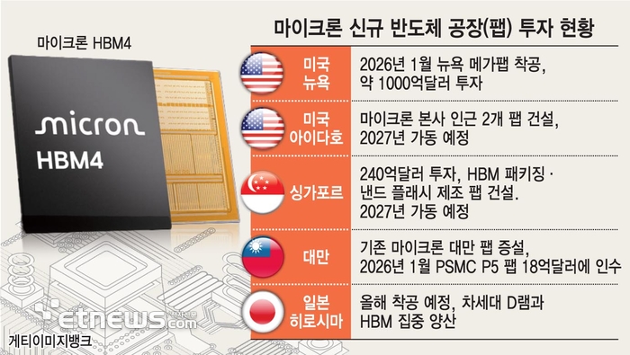 마이크론, 韓 소부장과 협력 강화…“공급량 늘려달라”