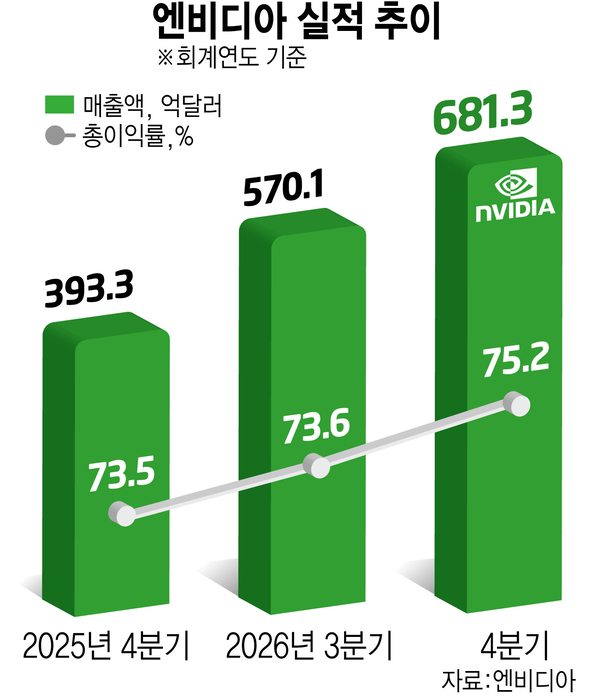 엔비디아 분기매출 '96조원' 돌파…AI 거품론 불식