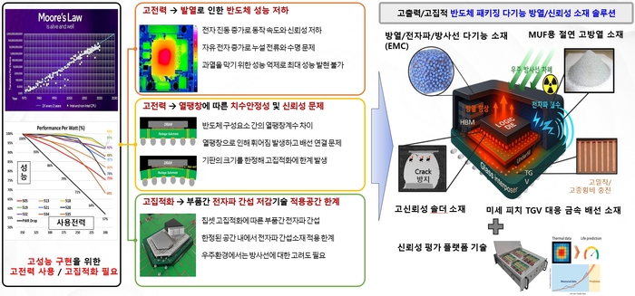 반도체의 성능 향상 한계와 한계 극복 반도체 패키징 소재 솔루션 도식도.