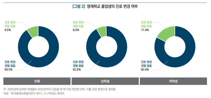 영재학교 졸업생의 진로 변경 여부 데이터(사진=한국교육개발원)
