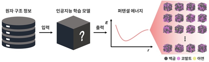 인공지능(AI) 기반 원자 정렬 예측 모식도