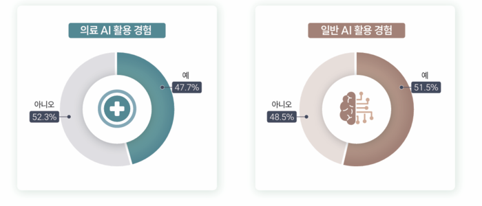 '2025년 의료 AI 활용 실태조사' 결과(사진=한국보건산업진흥원)