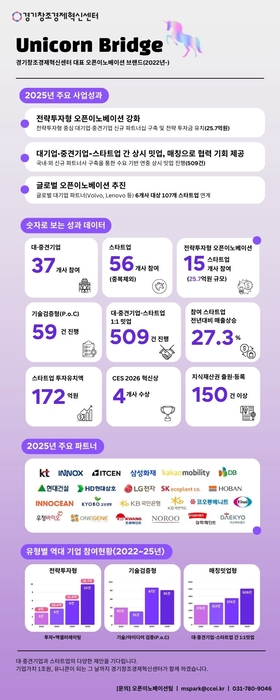 경기창경센터, 유니콘 브릿지 2025년 전략투자 25.7억원 성과 발표
