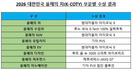 2026 대한민국 올해의 차(K-COTY) 부문별 수상 결과