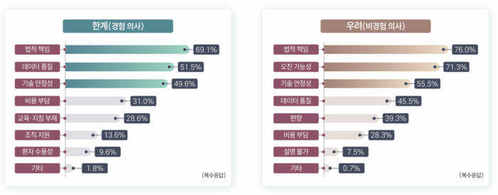 '2025년 의료 AI 활용 실태조사' 결과(사진=한국보건산업진흥원)