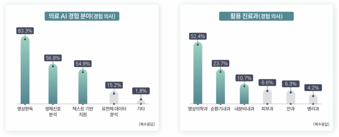 '2025년 의료 AI 활용 실태조사' 결과(사진=한국보건산업진흥원)