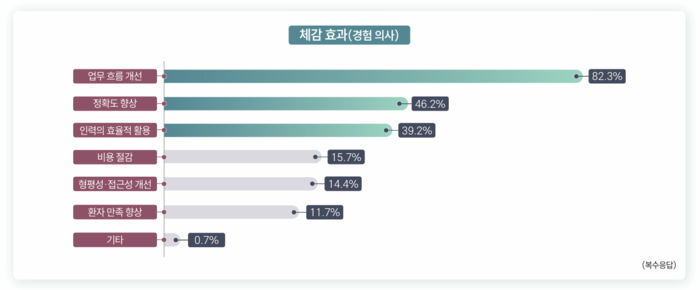 '2025년 의료 AI 활용 실태조사' 결과(사진=한국보건산업진흥원)