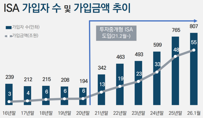 ISA 가입자 수와 가입금액 추이(자료=금융투자협회)