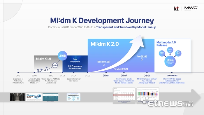 KT, MWC26서 '믿:음 K' 경쟁력 알린다