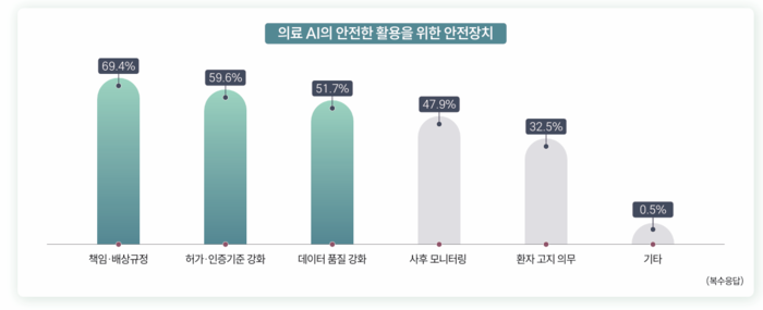 '2025년 의료 AI 활용 실태조사' 결과(사진=한국보건산업진흥원)