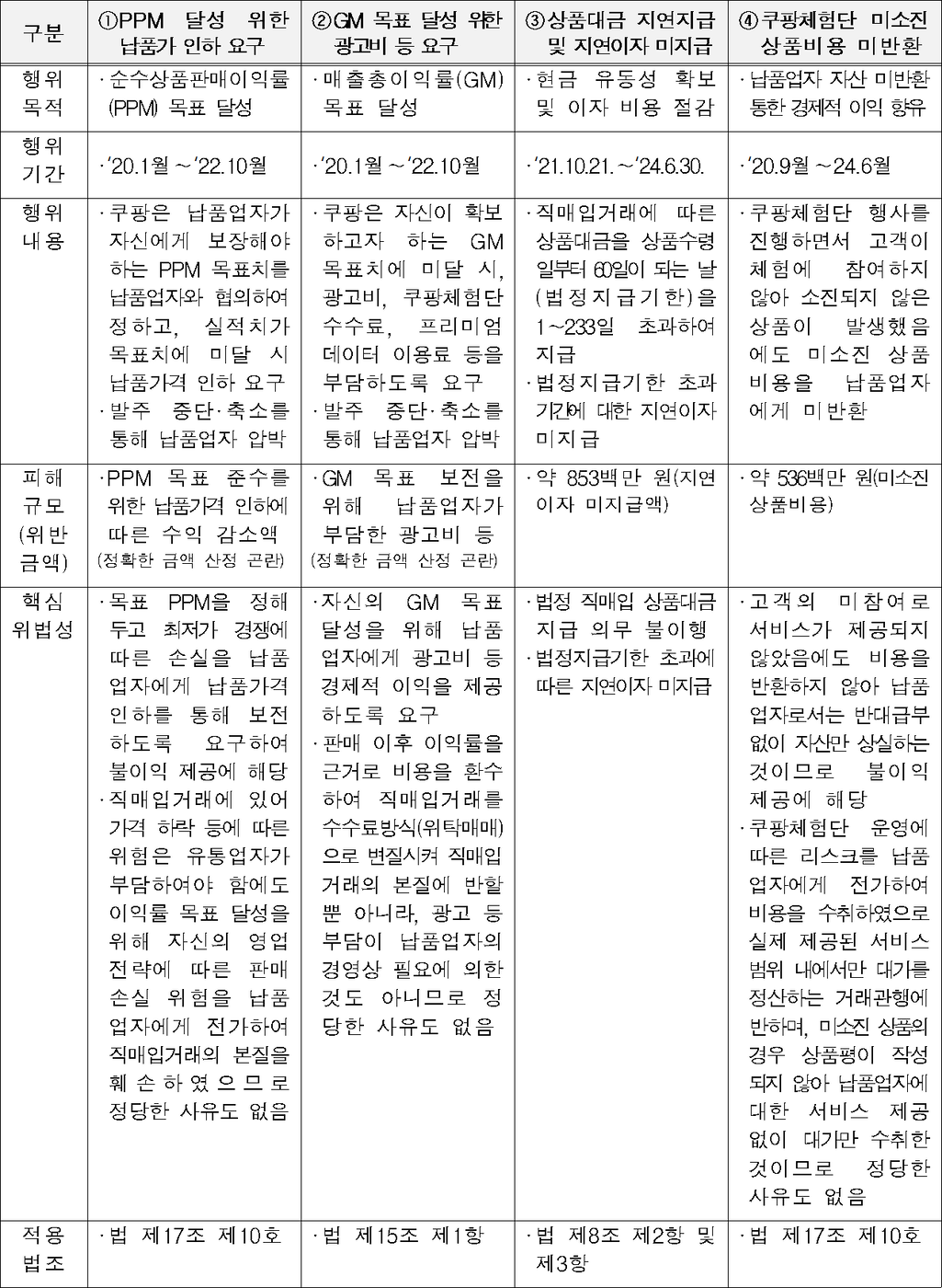 쿠팡 대규모유통업법 위반 행위 내용. (자료=공정위)