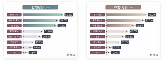 한국보건산업진흥원은 대한의사협회(의협)의 협조를 얻어 의사 2,125명을 대상으로 실시한 '2025년 의료 AI 활용 실태조사' 결과를 지난 26일 공개했다. 표는 의료 AI에 대해 가장 우려하는 점. / 한국보건산업진흥원