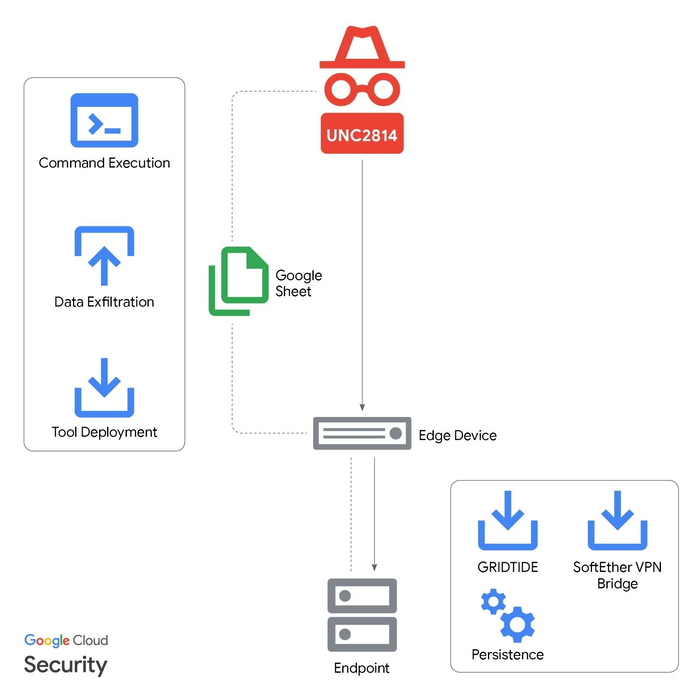 '그리드타이드(GRIDTIDE)' 감염 생활주기 (출처:구글)
