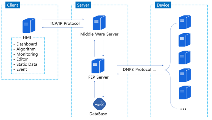 배전 계통 에너지 관리 플랫폼 시스템 구성도.