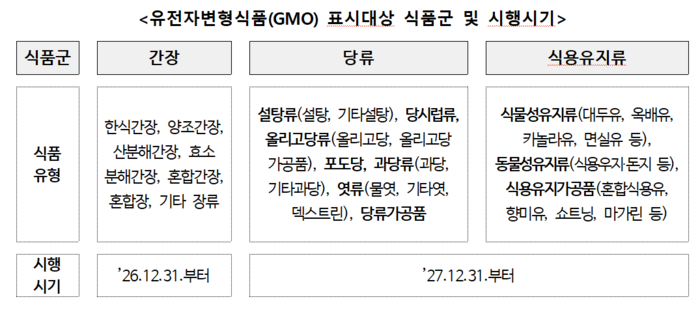 유전자변형식품(GMO) 표시 대상 식품군과 시행 시기(자료=식품의약품안전처)