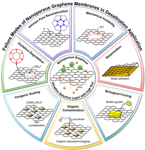 나노다공성 그래핀(NPG) 분리막의 7가지 주요 열화 메커니즘 개념도