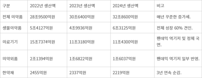 주요 부문별 생산 실적 및 내수 현황표