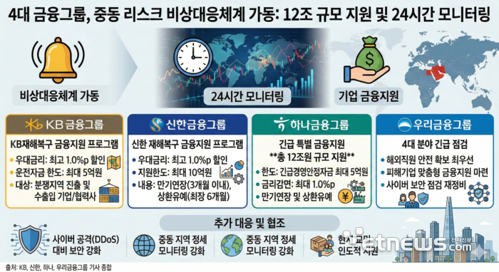 4대 금융그룹의 비상대응체계. [사진= 생성형 AI 창작]